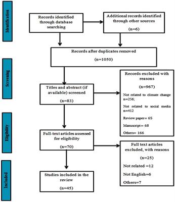 A systematic review of the nexus between climate change and social media: present status, trends, and future challenges